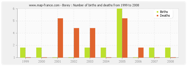 Borey : Number of births and deaths from 1999 to 2008