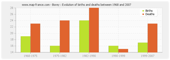 Borey : Evolution of births and deaths between 1968 and 2007