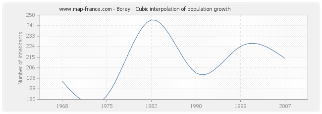 Borey : Cubic interpolation of population growth