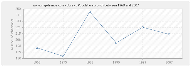 Population Borey