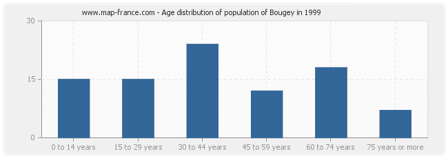Age distribution of population of Bougey in 1999