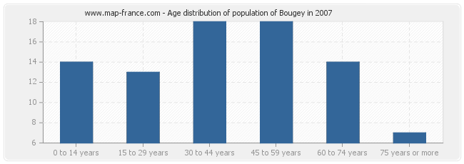Age distribution of population of Bougey in 2007