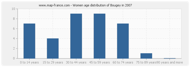 Women age distribution of Bougey in 2007