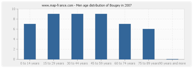 Men age distribution of Bougey in 2007