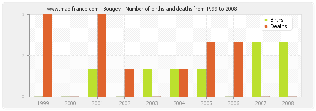Bougey : Number of births and deaths from 1999 to 2008