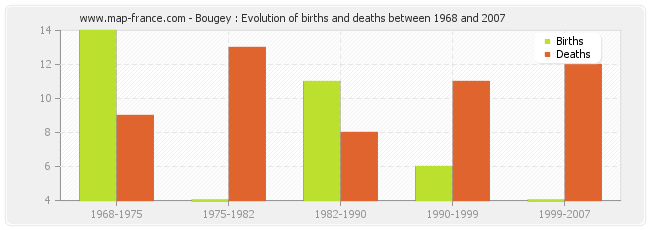 Bougey : Evolution of births and deaths between 1968 and 2007