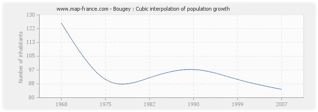 Bougey : Cubic interpolation of population growth