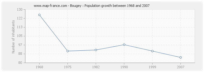 Population Bougey