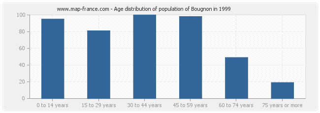 Age distribution of population of Bougnon in 1999