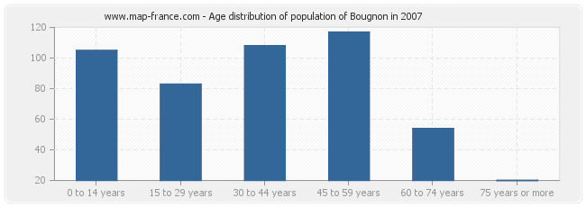Age distribution of population of Bougnon in 2007