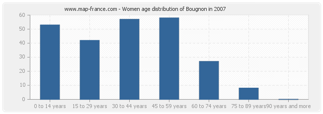 Women age distribution of Bougnon in 2007