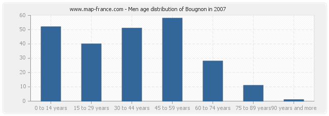 Men age distribution of Bougnon in 2007