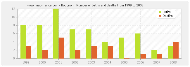 Bougnon : Number of births and deaths from 1999 to 2008