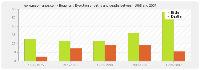 Bougnon : Evolution of births and deaths between 1968 and 2007