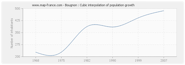 Bougnon : Cubic interpolation of population growth