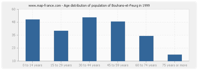 Age distribution of population of Bouhans-et-Feurg in 1999