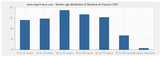 Women age distribution of Bouhans-et-Feurg in 2007