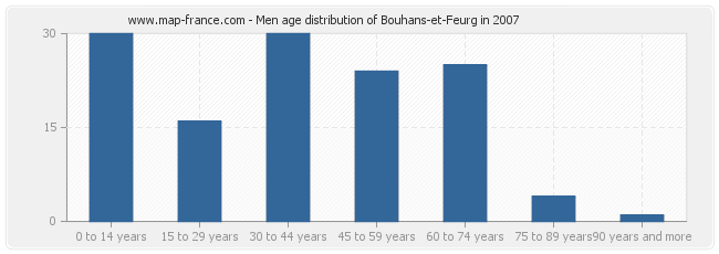 Men age distribution of Bouhans-et-Feurg in 2007