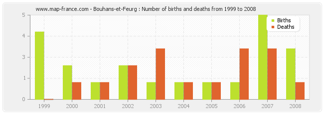 Bouhans-et-Feurg : Number of births and deaths from 1999 to 2008