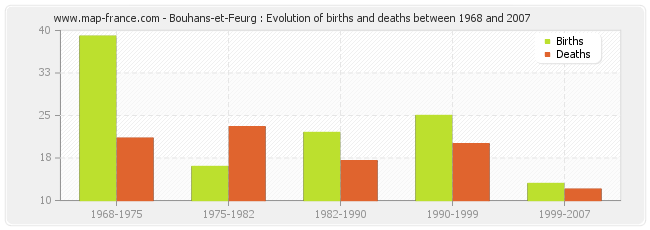 Bouhans-et-Feurg : Evolution of births and deaths between 1968 and 2007