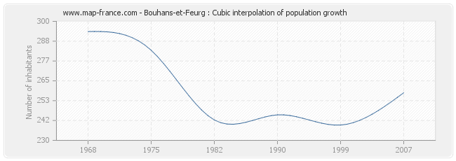 Bouhans-et-Feurg : Cubic interpolation of population growth