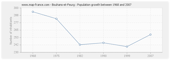 Population Bouhans-et-Feurg