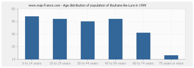 Age distribution of population of Bouhans-lès-Lure in 1999