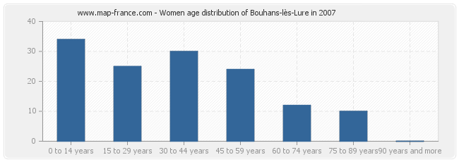 Women age distribution of Bouhans-lès-Lure in 2007