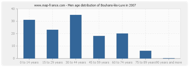 Men age distribution of Bouhans-lès-Lure in 2007