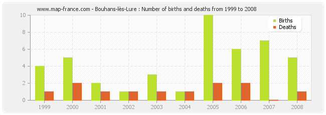 Bouhans-lès-Lure : Number of births and deaths from 1999 to 2008