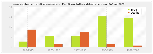 Bouhans-lès-Lure : Evolution of births and deaths between 1968 and 2007