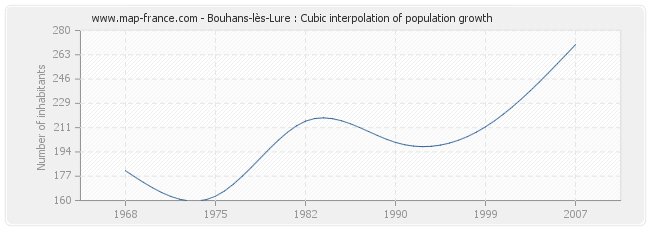 Bouhans-lès-Lure : Cubic interpolation of population growth