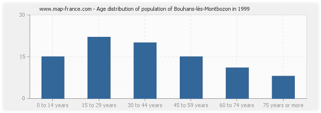 Age distribution of population of Bouhans-lès-Montbozon in 1999