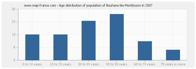 Age distribution of population of Bouhans-lès-Montbozon in 2007