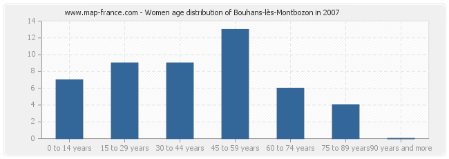 Women age distribution of Bouhans-lès-Montbozon in 2007