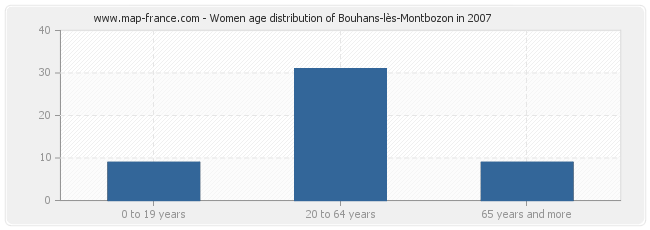 Women age distribution of Bouhans-lès-Montbozon in 2007