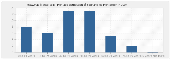 Men age distribution of Bouhans-lès-Montbozon in 2007