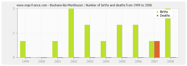 Bouhans-lès-Montbozon : Number of births and deaths from 1999 to 2008