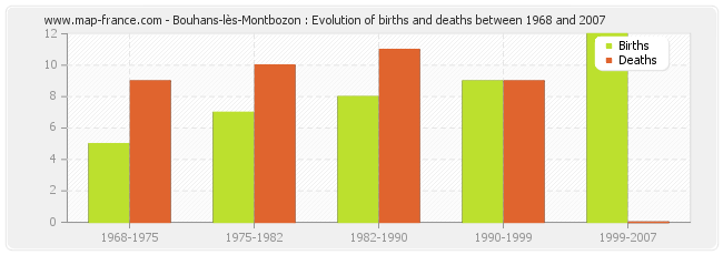 Bouhans-lès-Montbozon : Evolution of births and deaths between 1968 and 2007
