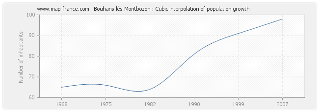 Bouhans-lès-Montbozon : Cubic interpolation of population growth