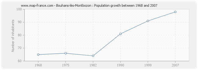 Population Bouhans-lès-Montbozon