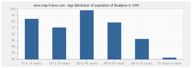 Age distribution of population of Bouligney in 1999