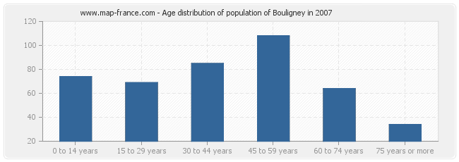 Age distribution of population of Bouligney in 2007