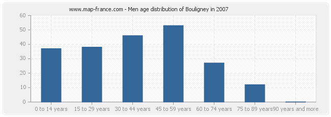 Men age distribution of Bouligney in 2007