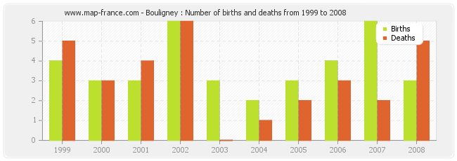 Bouligney : Number of births and deaths from 1999 to 2008