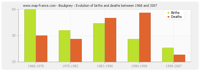 Bouligney : Evolution of births and deaths between 1968 and 2007