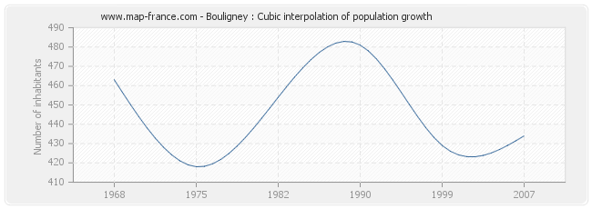 Bouligney : Cubic interpolation of population growth