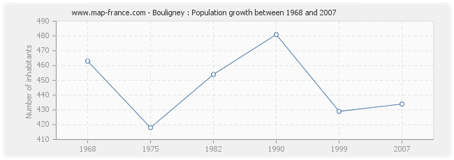 Population Bouligney
