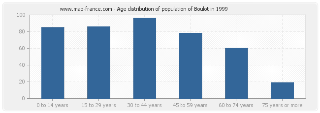 Age distribution of population of Boulot in 1999