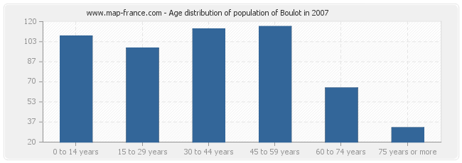 Age distribution of population of Boulot in 2007